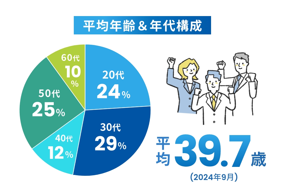平均年齢＆年代構成